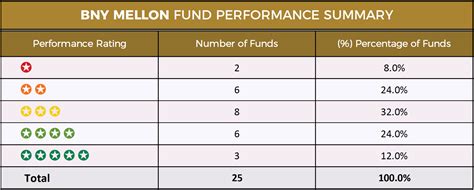 Top 107 BNY Mellon Funds .
